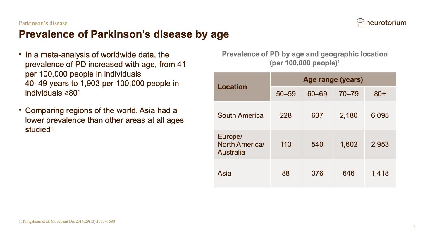 Parkinsons Disease – Epidemiology and Burden – slide 7